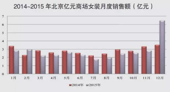 重磅:2015年线上线下服装零售分析(附数据)-服装行业动态-中国服装人才网