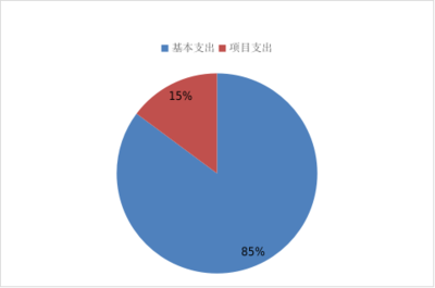 北京市工商业联合会2024年财政预算信息