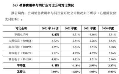 云汉芯城营收净利润巨降:销售费用率远高同行,存货策略调整存疑