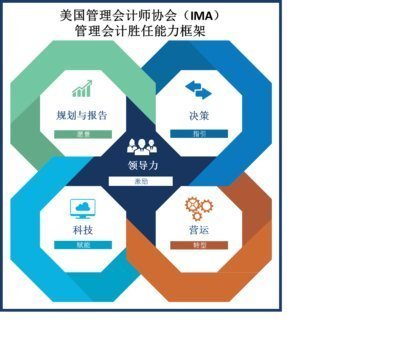 IMA发布管理会计胜任能力框架公开征求意见_其它_网