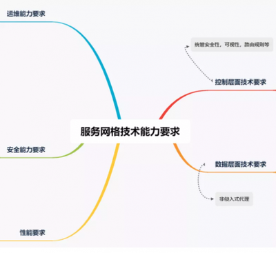 2021可信云大会 | 聚焦服务通信,服务网格技术能力标准即将发布