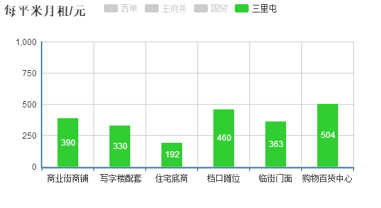 12月北京主流商圈最新商铺房租信息,北京最贵商铺,你一定去过