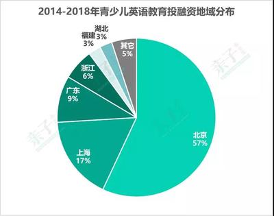 家庭消费投融资5年演进--谁为少儿英语狂?