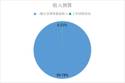 北京市工商业联合会2024年财政预算信息