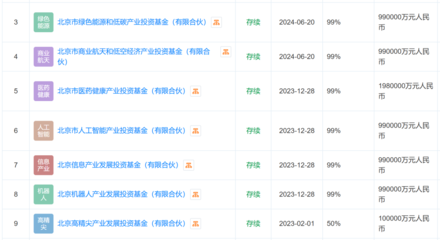 北京大动作,暴增1500亿元