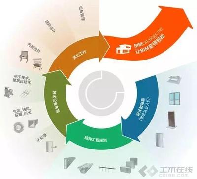 BIM在给水排水消防设计中的应用