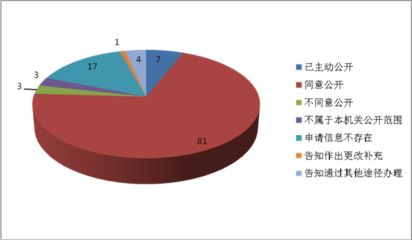 北京经济技术开发区管理委员会2018年政府信息公开工作年度报告